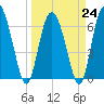 Frederica River tide chart for Friday, March 24, 2023