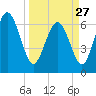 Frederica River tide chart for Monday, March 27, 2023