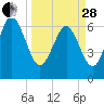 Frederica River tide chart for Tuesday, March 28, 2023