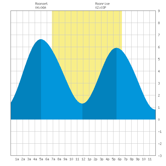 Frederica River tide chart for Thursday, March 2, 2023