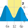 Frederica River tide chart for Thursday, March 2, 2023