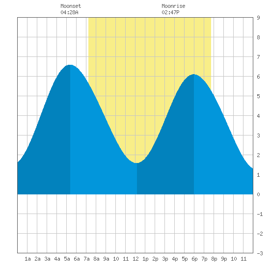Frederica River tide chart for Friday, March 31, 2023