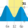 Frederica River tide chart for Friday, March 31, 2023