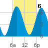 Frederica River tide chart for Monday, March 6, 2023
