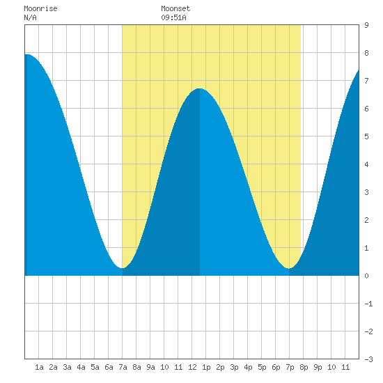Frederica River tide chart for Monday, April 10, 2023