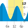 Frederica River tide chart for Wednesday, April 12, 2023