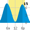 Frederica River tide chart for Saturday, April 15, 2023