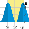 Frederica River tide chart for Sunday, April 16, 2023