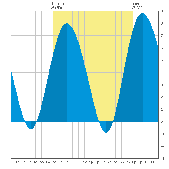 Frederica River tide chart for Wednesday, April 19, 2023