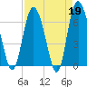 Frederica River tide chart for Wednesday, April 19, 2023