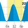 Frederica River tide chart for Saturday, April 22, 2023