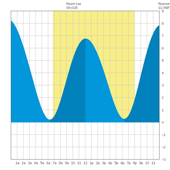 Frederica River tide chart for Sunday, April 23, 2023