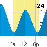Frederica River tide chart for Monday, April 24, 2023