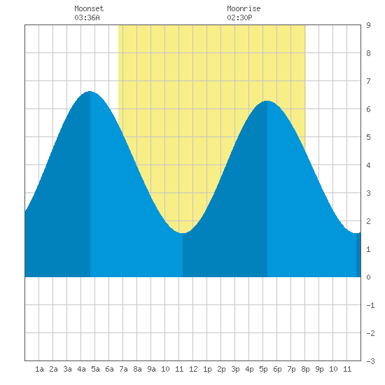 Frederica River tide chart for Saturday, April 29, 2023