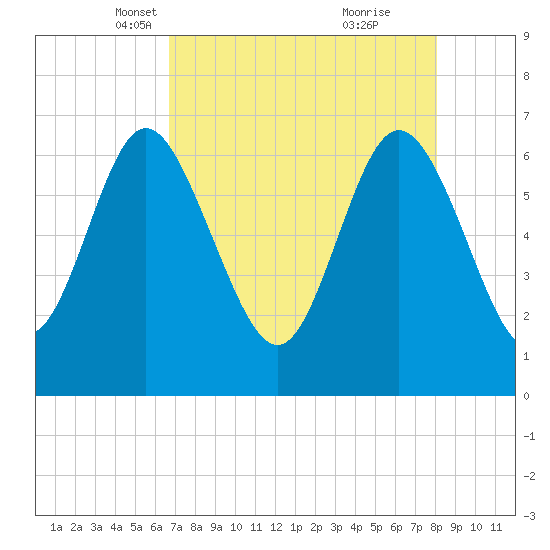 Frederica River tide chart for Sunday, April 30, 2023