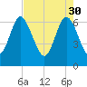 Frederica River tide chart for Sunday, April 30, 2023