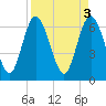 Frederica River tide chart for Monday, April 3, 2023