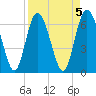 Frederica River tide chart for Wednesday, April 5, 2023