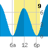 Frederica River tide chart for Sunday, April 9, 2023