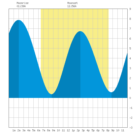 Frederica River tide chart for Thursday, May 11, 2023