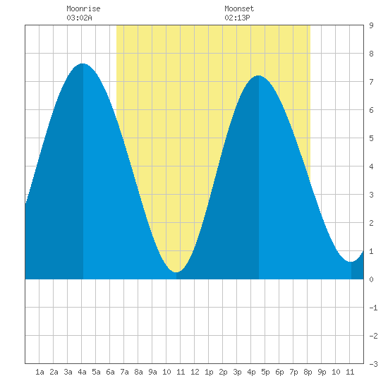 Frederica River tide chart for Saturday, May 13, 2023