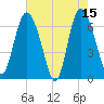 Frederica River tide chart for Monday, May 15, 2023