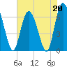 Frederica River tide chart for Saturday, May 20, 2023