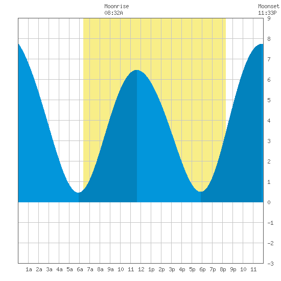 Frederica River tide chart for Monday, May 22, 2023