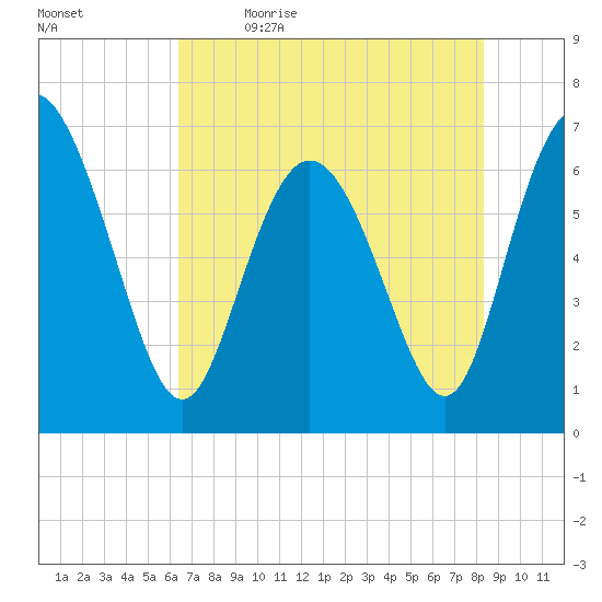 Frederica River tide chart for Tuesday, May 23, 2023