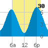 Frederica River tide chart for Tuesday, May 30, 2023