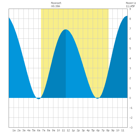 Frederica River tide chart for Monday, May 8, 2023
