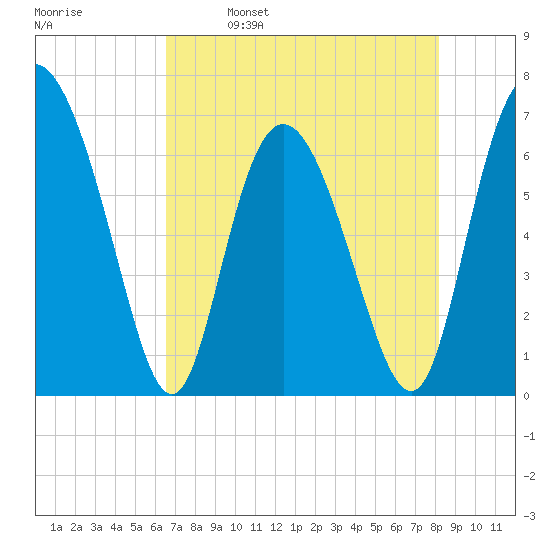 Frederica River tide chart for Tuesday, May 9, 2023