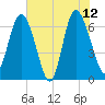 Frederica River tide chart for Monday, June 12, 2023