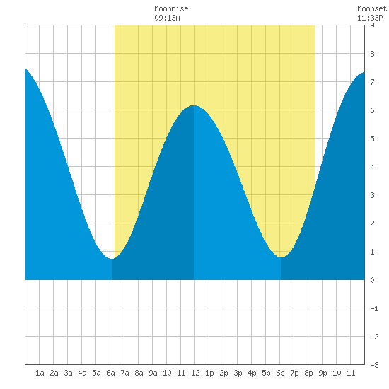Frederica River tide chart for Wednesday, June 21, 2023