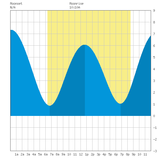 Frederica River tide chart for Thursday, June 22, 2023