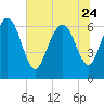 Frederica River tide chart for Saturday, June 24, 2023