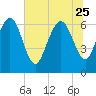 Frederica River tide chart for Sunday, June 25, 2023