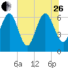 Frederica River tide chart for Monday, June 26, 2023