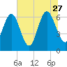Frederica River tide chart for Tuesday, June 27, 2023