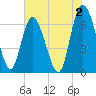 Frederica River tide chart for Friday, June 2, 2023