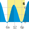 Frederica River tide chart for Tuesday, June 6, 2023