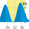 Frederica River tide chart for Tuesday, July 11, 2023