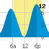 Frederica River tide chart for Wednesday, July 12, 2023
