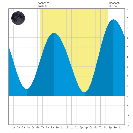 Frederica River tide chart for Monday, July 17, 2023