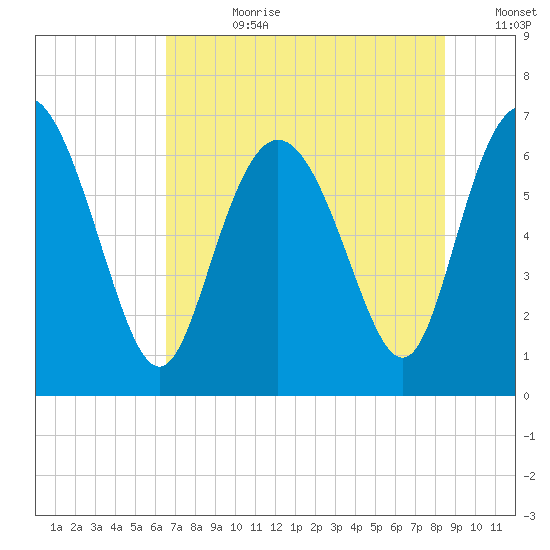 Frederica River tide chart for Friday, July 21, 2023