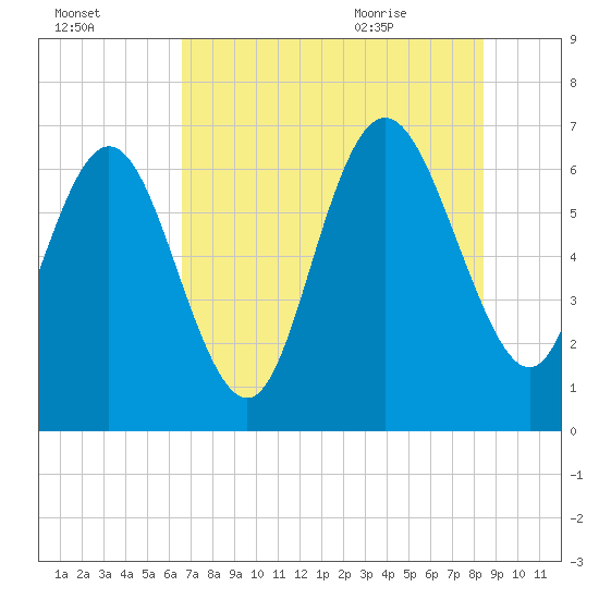 Frederica River tide chart for Wednesday, July 26, 2023