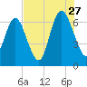 Frederica River tide chart for Thursday, July 27, 2023