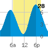 Frederica River tide chart for Friday, July 28, 2023