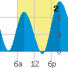 Frederica River tide chart for Sunday, July 2, 2023