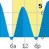 Frederica River tide chart for Wednesday, July 5, 2023